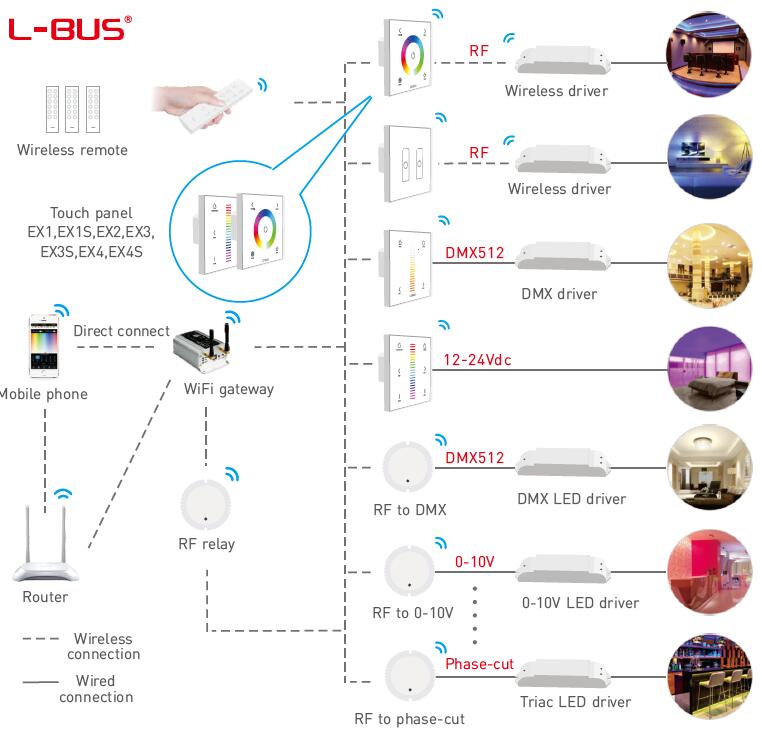 Ltech L-BUS series EX4 RGBW wall touch panel